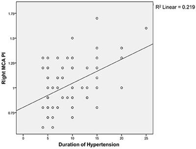 Middle Cerebral Artery Pulsatility Index as Predictor of Cognitive Impairment in Hypertensive Patients